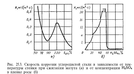 Какие виды коррозии наружных поверхностей нагрева бывают у водогрейных котлов